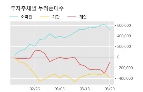 '후성' 5% 이상 상승, 전형적인 상승세, 단기·중기 이평선 정배열