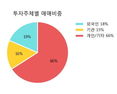 '후성' 5% 이상 상승, 전형적인 상승세, 단기·중기 이평선 정배열