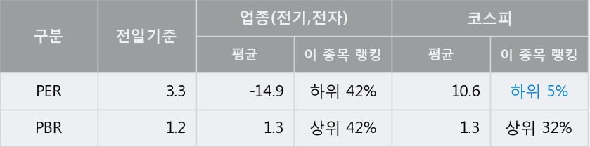 'SK하이닉스' 5% 이상 상승, 주가 상승세, 단기 이평선 역배열 구간