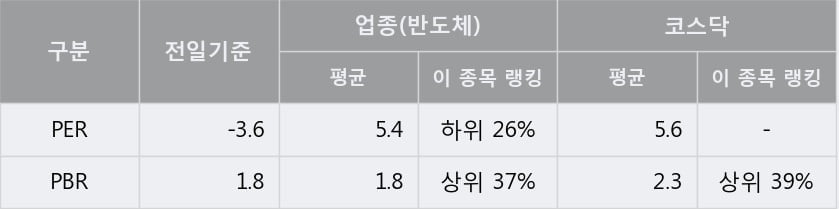 '세미콘라이트' 20% 이상 상승, 주가 상승 중, 단기간 골든크로스 형성