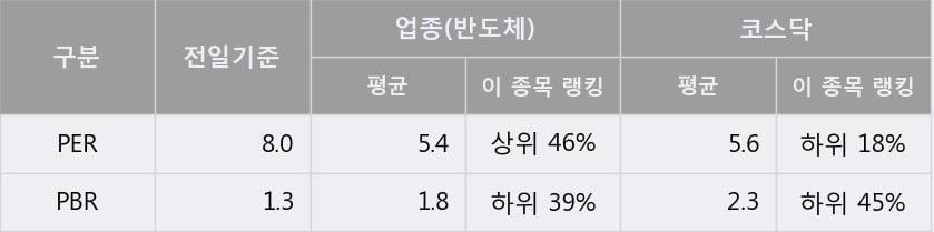 '에프에스티' 10% 이상 상승, 전형적인 상승세, 단기·중기 이평선 정배열