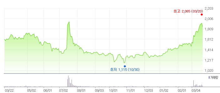 신일산업 최근 1년 주가 추이