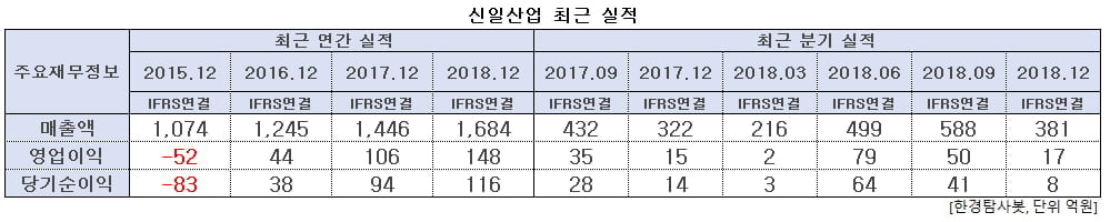 신일산업 최근 실적