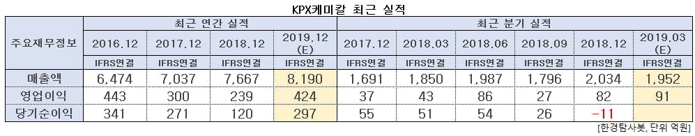 KPX케미칼 최근 실적