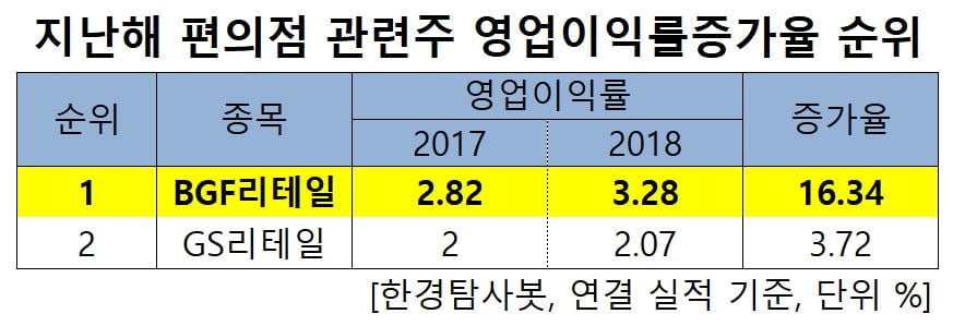 지난해 편의점 관련주 영업이익률증가율 순위