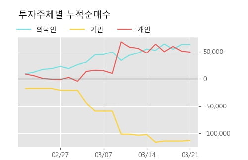 '에이치시티' 10% 이상 상승, 전형적인 상승세, 단기·중기 이평선 정배열