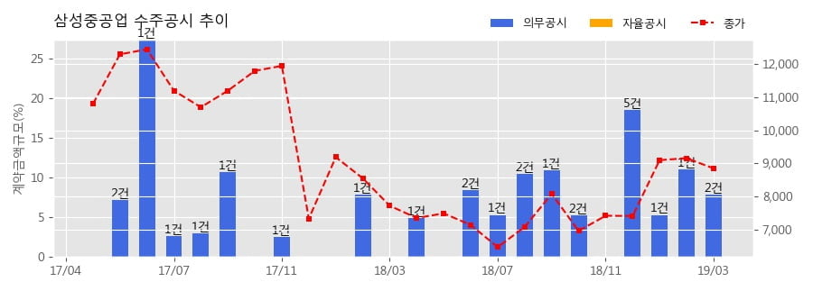 삼성중공업 수주공시 - LNGC 1척 2,154억원 (매출액대비 2.7%)