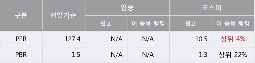 '에넥스' 5% 이상 상승, 전형적인 상승세, 단기·중기 이평선 정배열