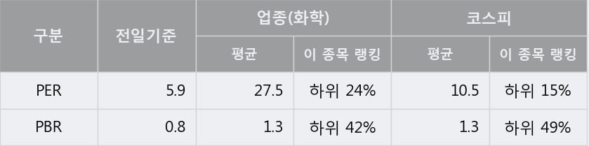 '백광산업' 5% 이상 상승, 주가 상승세, 단기 이평선 역배열 구간