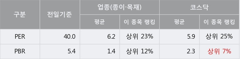 '크린앤사이언스' 52주 신고가 경신, 전형적인 상승세, 단기·중기 이평선 정배열