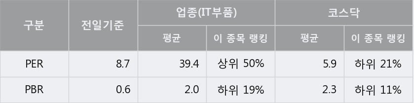 '모베이스' 10% 이상 상승, 전형적인 상승세, 단기·중기 이평선 정배열