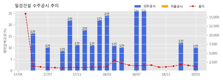 일성건설 수주공시 - 강원도 속초시 교동 생활형 숙박시설 신축사업 358.8억원 (매출액대비 9.85%)