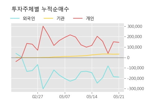 '동양네트웍스' 5% 이상 상승, 주가 20일 이평선 상회, 단기·중기 이평선 역배열