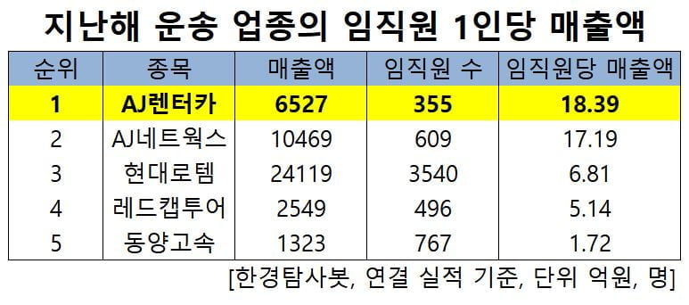 지난해 운송업종의 임직원 1인당 매출액