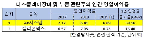 디스플레이장비 및 부품 관련주의 연간 영업이익률