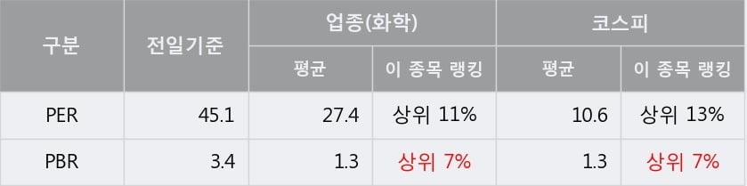 '일진다이아' 5% 이상 상승, 주가 반등 시도, 단기 이평선 역배열 구간