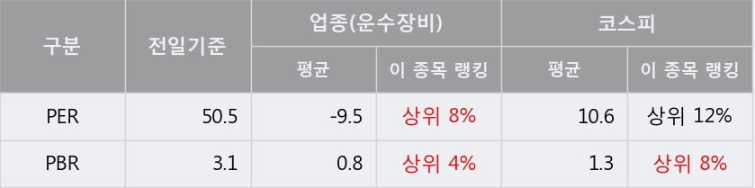 '대우부품' 5% 이상 상승, 전형적인 상승세, 단기·중기 이평선 정배열