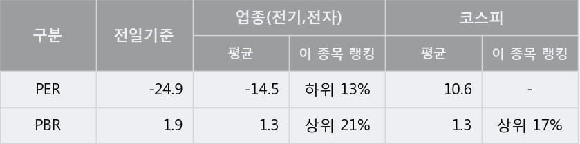 '성문전자' 5% 이상 상승, 주가 상승 흐름, 단기 이평선 정배열, 중기 이평선 역배열