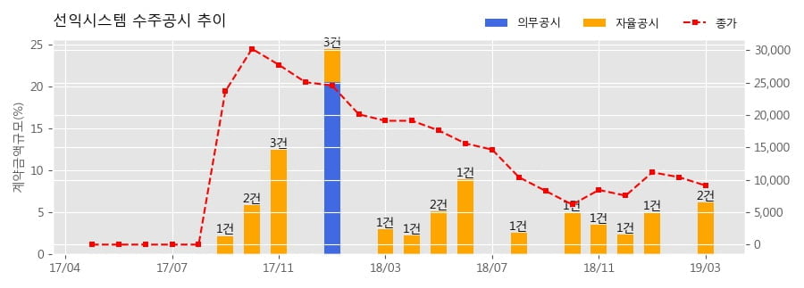 선익시스템 수주공시 - 디스플레이 연구용 장비 47.4억원 (매출액대비 3.8%)