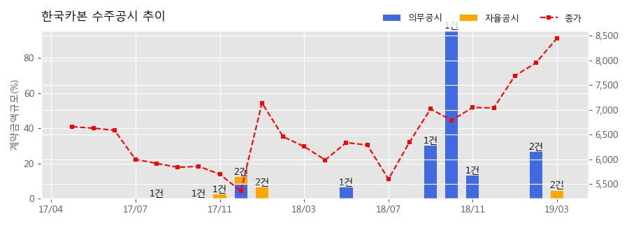 한국카본 수주공시 - 요트마스트용 탄소섬유 복합소재 공급계약 101.5억원 (매출액대비 4.25%)