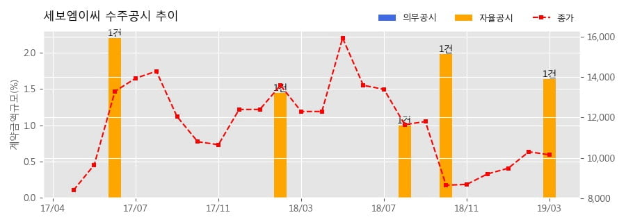 세보엠이씨 수주공시 - 인천 열수송관건설공사 98.8억원 (매출액대비 1.64%)