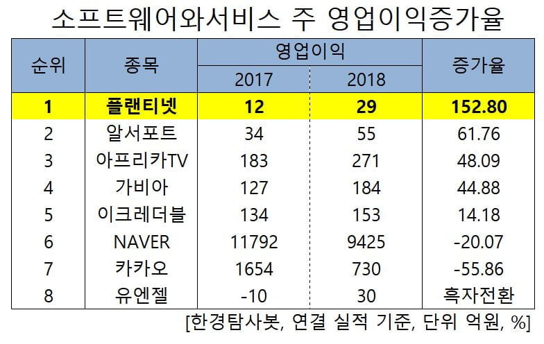 소프트웨어와 서비스주 영업이익증가율