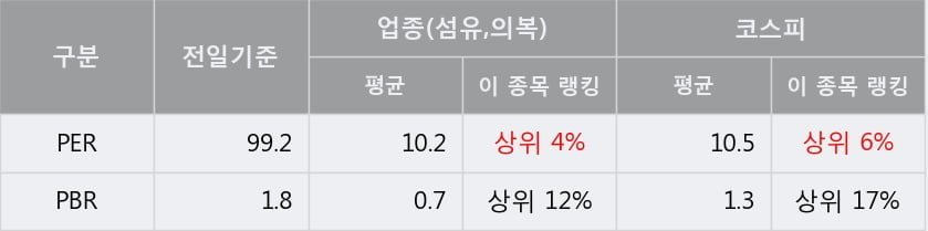 '한세실업' 5% 이상 상승, 전형적인 상승세, 단기·중기 이평선 정배열