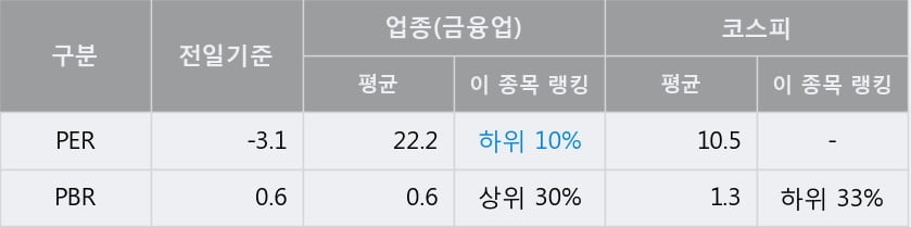 '웅진' 5% 이상 상승, 주가 상승세, 단기 이평선 역배열 구간