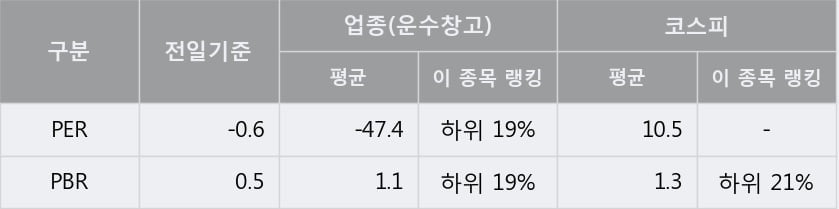 '흥아해운' 5% 이상 상승, 주가 반등 시도, 단기·중기 이평선 역배열