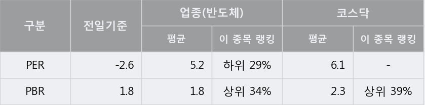 '리드' 상한가↑ 도달, 주가 상승 흐름, 단기 이평선 정배열, 중기 이평선 역배열