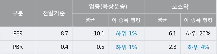 '유성티엔에스' 10% 이상 상승, 전일 종가 기준 PER 8.7배, PBR 0.4배, 업종대비 저PER