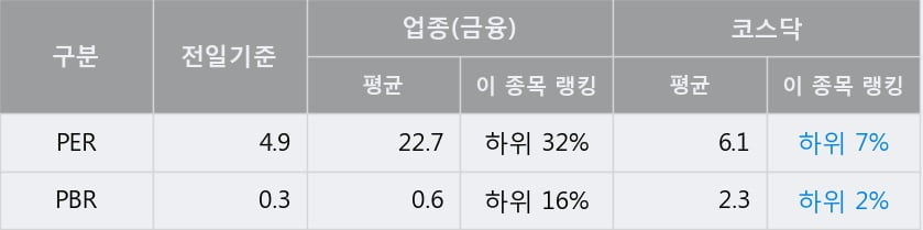 '매일홀딩스' 10% 이상 상승, 전일 종가 기준 PER 4.9배, PBR 0.3배, 저PER, 저PBR