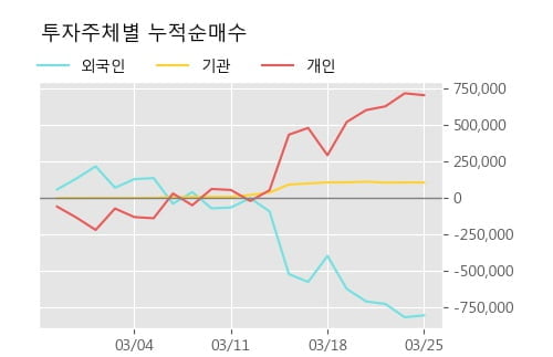 '에넥스' 5% 이상 상승, 주가 상승세, 단기 이평선 역배열 구간