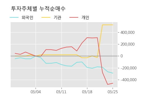 '썸에이지' 10% 이상 상승, 전형적인 상승세, 단기·중기 이평선 정배열