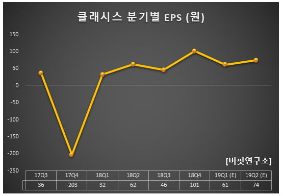 클래시스 분기별 EPS (원)