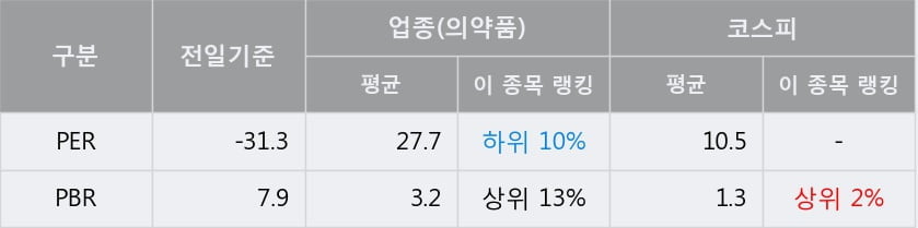 '동성제약' 5% 이상 상승, 주가 반등으로 5일 이평선 넘어섬, 단기 이평선 역배열 구간