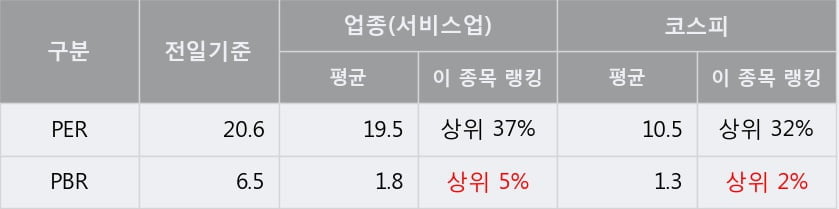 '코웨이' 52주 신고가 경신, 전형적인 상승세, 단기·중기 이평선 정배열