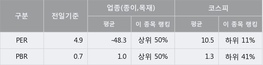 '아세아제지' 5% 이상 상승, 전일 종가 기준 PER 4.9배, PBR 0.7배, 저PER