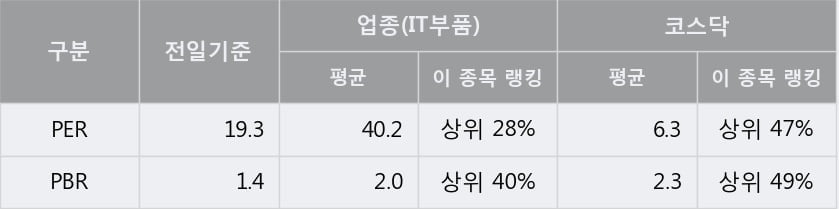 '옵트론텍' 10% 이상 상승, 주가 상승세, 단기 이평선 역배열 구간