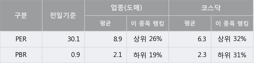 '흥구석유' 10% 이상 상승, 주가 상승 중, 단기간 골든크로스 형성