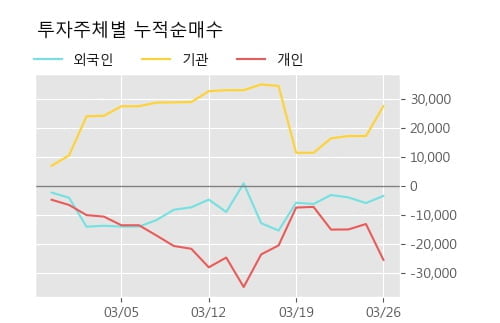 '우진아이엔에스' 5% 이상 상승, 전형적인 상승세, 단기·중기 이평선 정배열