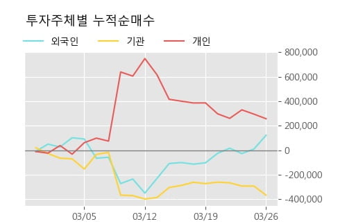 '신성이엔지' 5% 이상 상승, 전형적인 상승세, 단기·중기 이평선 정배열