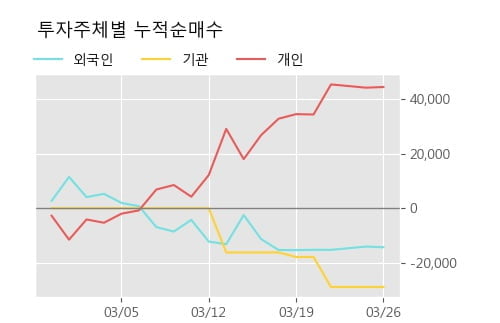 '비디아이' 10% 이상 상승, 주가 상승세, 단기 이평선 역배열 구간