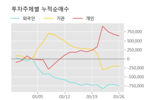 '한진칼' 5% 이상 상승, 주가 20일 이평선 상회, 단기·중기 이평선 역배열