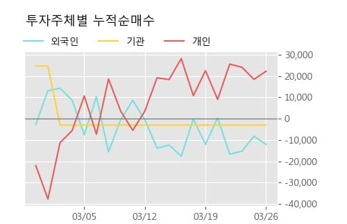 '케이엠제약' 10% 이상 상승, 주가 60일 이평선 상회, 단기·중기 이평선 역배열