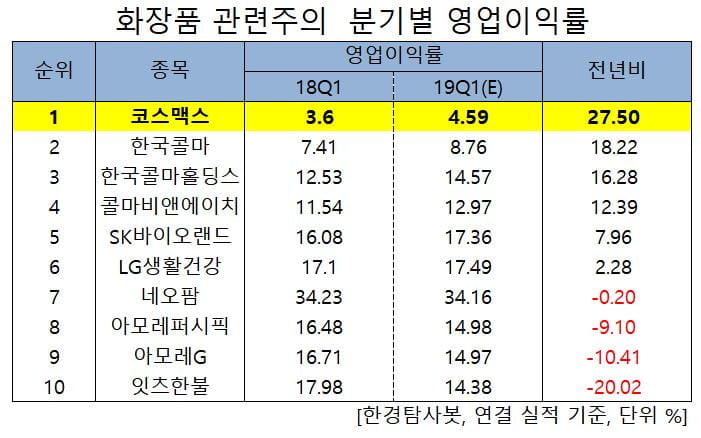 화장품 관련주의 분기별 영업이익률