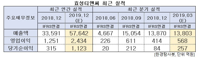 효성티앤씨 최근 실적