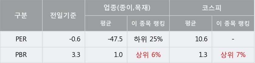 '페이퍼코리아' 5% 이상 상승, 주가 상승 흐름, 단기 이평선 정배열, 중기 이평선 역배열