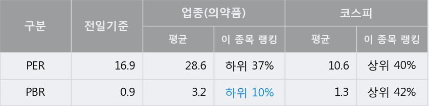 '유유제약' 5% 이상 상승, 주가 상승세, 단기 이평선 역배열 구간