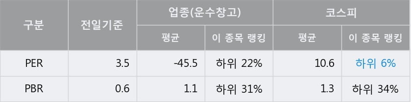 '아시아나항공' 5% 이상 상승, 전일 종가 기준 PER 3.5배, PBR 0.6배, 저PER